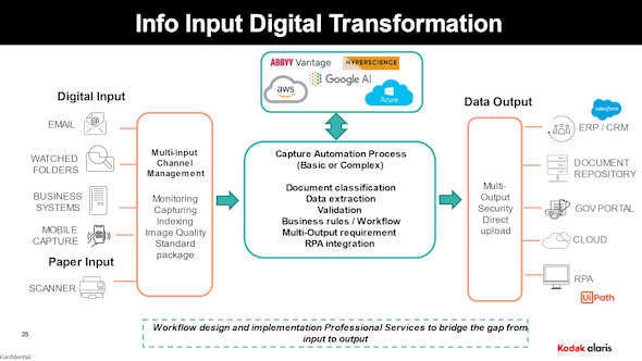 Kodak info input solution diagram